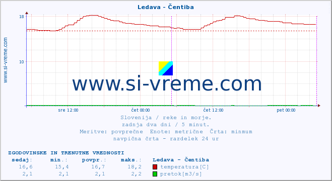 POVPREČJE :: Ledava - Čentiba :: temperatura | pretok | višina :: zadnja dva dni / 5 minut.