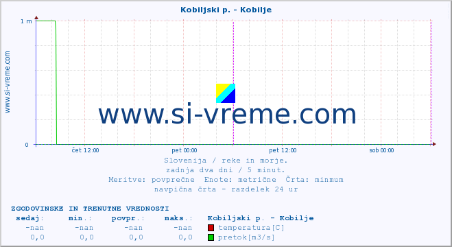 POVPREČJE :: Kobiljski p. - Kobilje :: temperatura | pretok | višina :: zadnja dva dni / 5 minut.