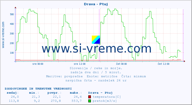 POVPREČJE :: Drava - Ptuj :: temperatura | pretok | višina :: zadnja dva dni / 5 minut.