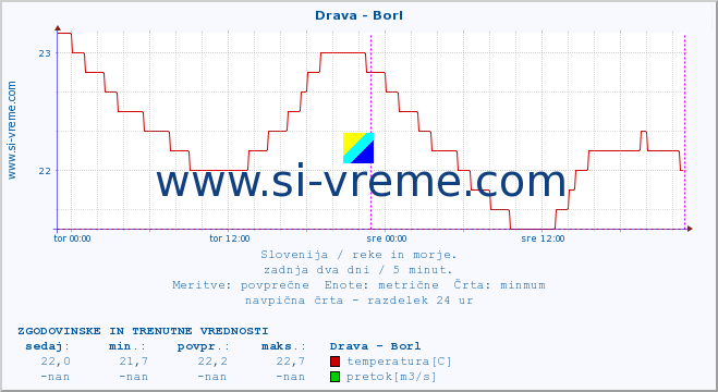 POVPREČJE :: Drava - Borl :: temperatura | pretok | višina :: zadnja dva dni / 5 minut.