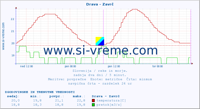 POVPREČJE :: Drava - Zavrč :: temperatura | pretok | višina :: zadnja dva dni / 5 minut.