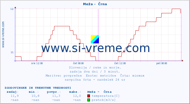 POVPREČJE :: Meža -  Črna :: temperatura | pretok | višina :: zadnja dva dni / 5 minut.