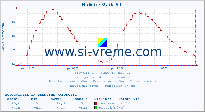 POVPREČJE :: Mislinja - Otiški Vrh :: temperatura | pretok | višina :: zadnja dva dni / 5 minut.