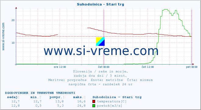 POVPREČJE :: Suhodolnica - Stari trg :: temperatura | pretok | višina :: zadnja dva dni / 5 minut.