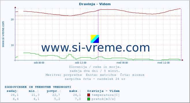 POVPREČJE :: Dravinja - Videm :: temperatura | pretok | višina :: zadnja dva dni / 5 minut.