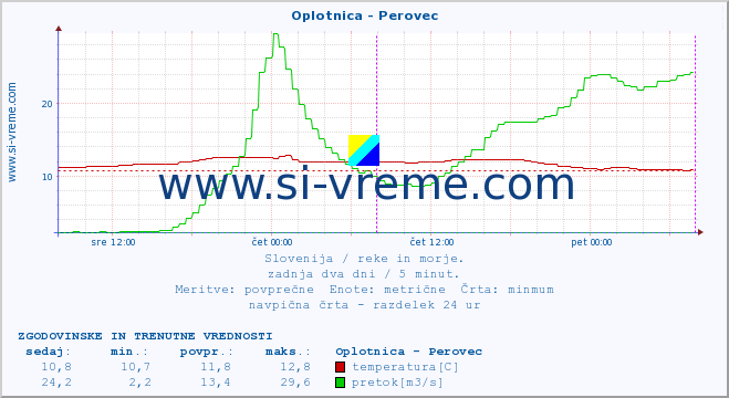 POVPREČJE :: Oplotnica - Perovec :: temperatura | pretok | višina :: zadnja dva dni / 5 minut.