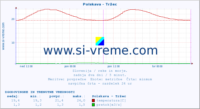 POVPREČJE :: Polskava - Tržec :: temperatura | pretok | višina :: zadnja dva dni / 5 minut.