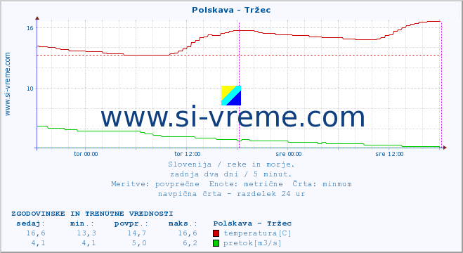 POVPREČJE :: Polskava - Tržec :: temperatura | pretok | višina :: zadnja dva dni / 5 minut.