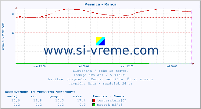 POVPREČJE :: Pesnica - Ranca :: temperatura | pretok | višina :: zadnja dva dni / 5 minut.