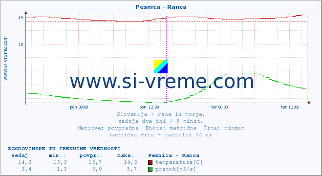 POVPREČJE :: Pesnica - Ranca :: temperatura | pretok | višina :: zadnja dva dni / 5 minut.