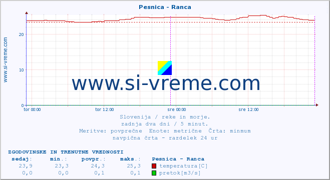 POVPREČJE :: Pesnica - Ranca :: temperatura | pretok | višina :: zadnja dva dni / 5 minut.