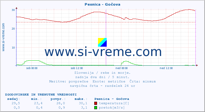 POVPREČJE :: Pesnica - Gočova :: temperatura | pretok | višina :: zadnja dva dni / 5 minut.