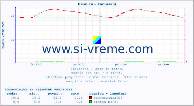 POVPREČJE :: Pesnica - Zamušani :: temperatura | pretok | višina :: zadnja dva dni / 5 minut.