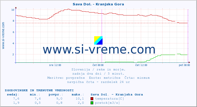 POVPREČJE :: Sava Dol. - Kranjska Gora :: temperatura | pretok | višina :: zadnja dva dni / 5 minut.