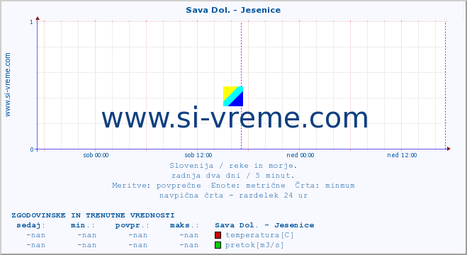 POVPREČJE :: Sava Dol. - Jesenice :: temperatura | pretok | višina :: zadnja dva dni / 5 minut.