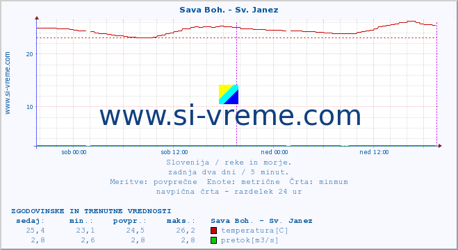 POVPREČJE :: Sava Boh. - Sv. Janez :: temperatura | pretok | višina :: zadnja dva dni / 5 minut.