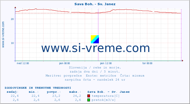 POVPREČJE :: Sava Boh. - Sv. Janez :: temperatura | pretok | višina :: zadnja dva dni / 5 minut.