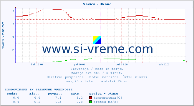 POVPREČJE :: Savica - Ukanc :: temperatura | pretok | višina :: zadnja dva dni / 5 minut.