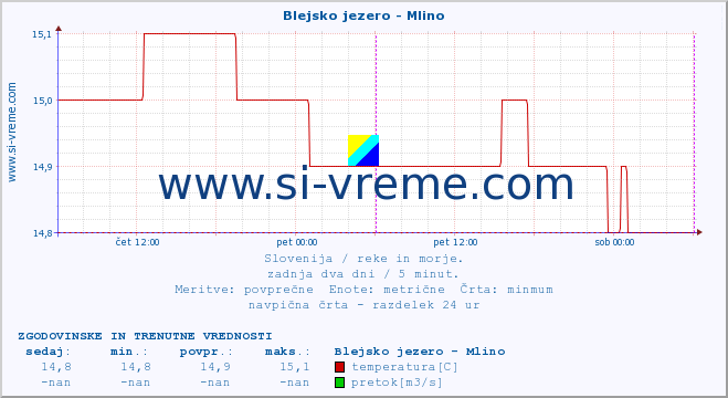 POVPREČJE :: Blejsko jezero - Mlino :: temperatura | pretok | višina :: zadnja dva dni / 5 minut.