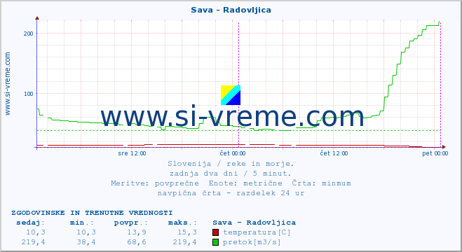 POVPREČJE :: Sava - Radovljica :: temperatura | pretok | višina :: zadnja dva dni / 5 minut.