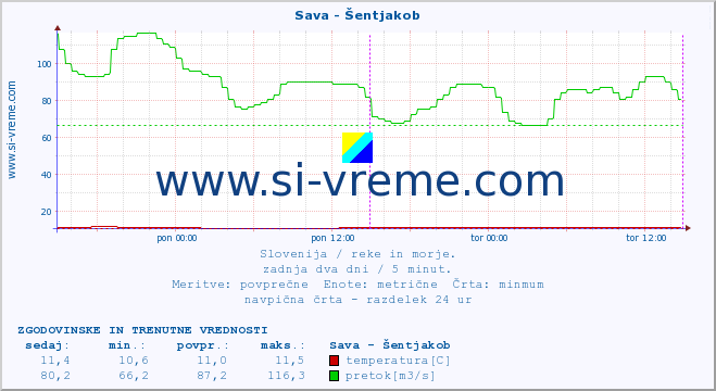 POVPREČJE :: Sava - Šentjakob :: temperatura | pretok | višina :: zadnja dva dni / 5 minut.