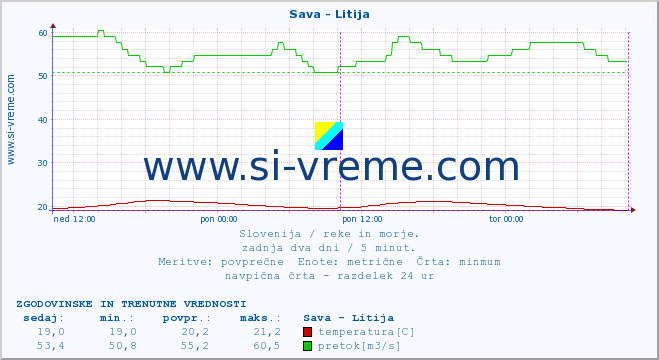 POVPREČJE :: Sava - Litija :: temperatura | pretok | višina :: zadnja dva dni / 5 minut.