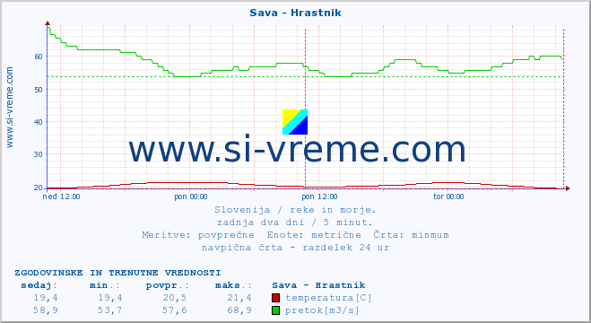 POVPREČJE :: Sava - Hrastnik :: temperatura | pretok | višina :: zadnja dva dni / 5 minut.