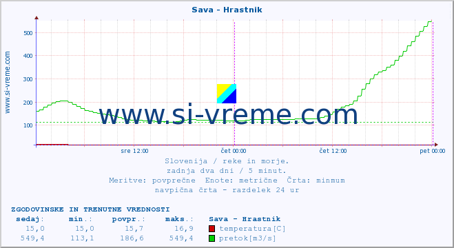 POVPREČJE :: Sava - Hrastnik :: temperatura | pretok | višina :: zadnja dva dni / 5 minut.