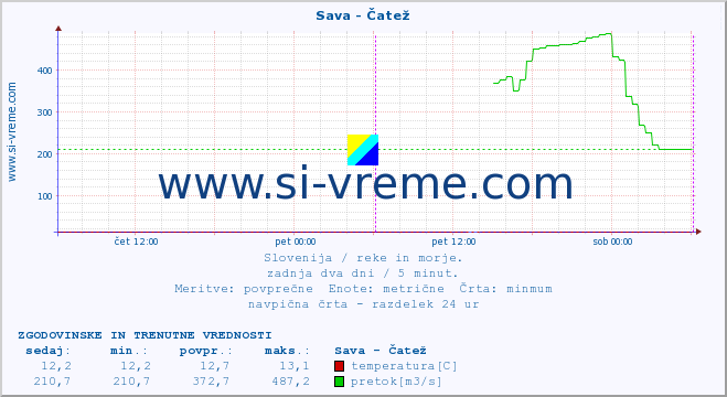 POVPREČJE :: Sava - Čatež :: temperatura | pretok | višina :: zadnja dva dni / 5 minut.