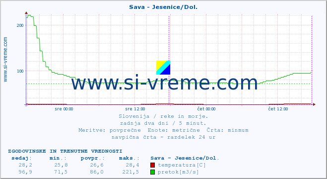 POVPREČJE :: Sava - Jesenice/Dol. :: temperatura | pretok | višina :: zadnja dva dni / 5 minut.