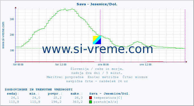 POVPREČJE :: Sava - Jesenice/Dol. :: temperatura | pretok | višina :: zadnja dva dni / 5 minut.