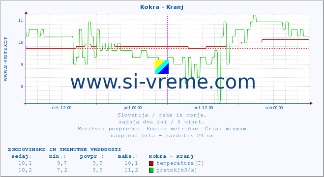 POVPREČJE :: Kokra - Kranj :: temperatura | pretok | višina :: zadnja dva dni / 5 minut.