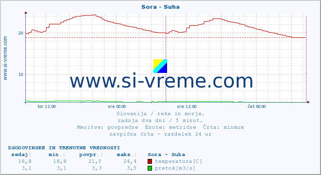 POVPREČJE :: Sora - Suha :: temperatura | pretok | višina :: zadnja dva dni / 5 minut.