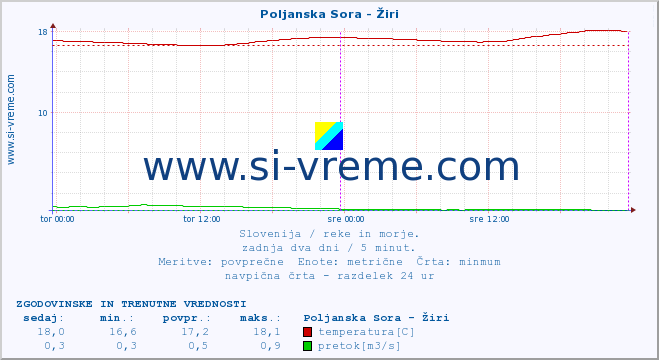 POVPREČJE :: Poljanska Sora - Žiri :: temperatura | pretok | višina :: zadnja dva dni / 5 minut.