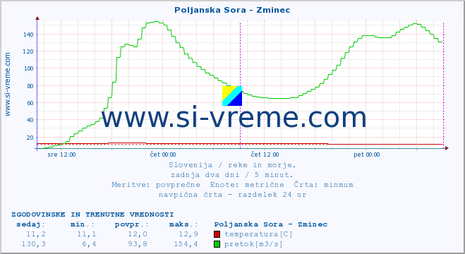 POVPREČJE :: Poljanska Sora - Zminec :: temperatura | pretok | višina :: zadnja dva dni / 5 minut.