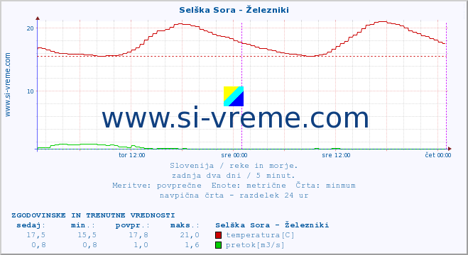 POVPREČJE :: Selška Sora - Železniki :: temperatura | pretok | višina :: zadnja dva dni / 5 minut.