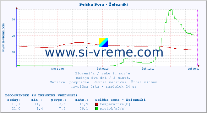 POVPREČJE :: Selška Sora - Železniki :: temperatura | pretok | višina :: zadnja dva dni / 5 minut.