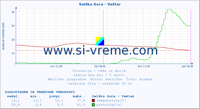 POVPREČJE :: Selška Sora - Vešter :: temperatura | pretok | višina :: zadnja dva dni / 5 minut.