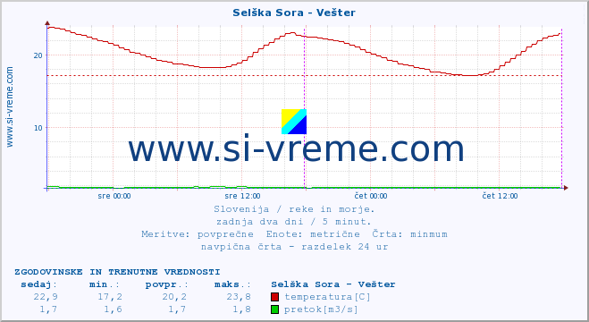 POVPREČJE :: Selška Sora - Vešter :: temperatura | pretok | višina :: zadnja dva dni / 5 minut.