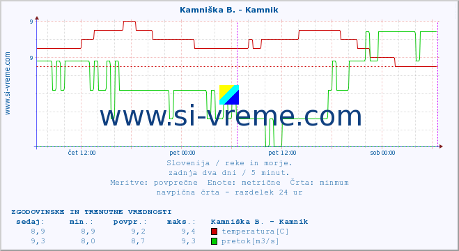 POVPREČJE :: Kamniška B. - Kamnik :: temperatura | pretok | višina :: zadnja dva dni / 5 minut.