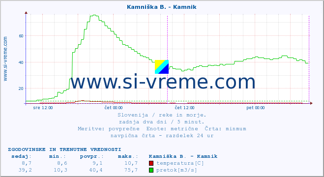 POVPREČJE :: Kamniška B. - Kamnik :: temperatura | pretok | višina :: zadnja dva dni / 5 minut.