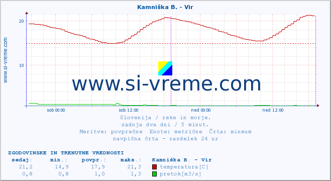 POVPREČJE :: Kamniška B. - Vir :: temperatura | pretok | višina :: zadnja dva dni / 5 minut.