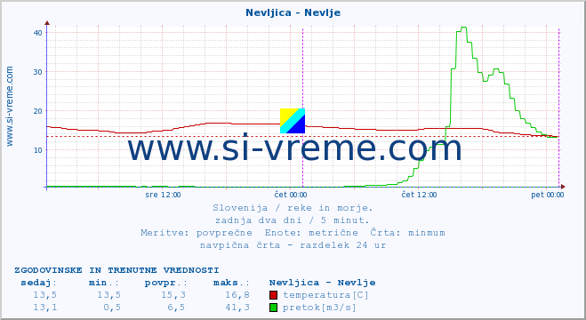 POVPREČJE :: Nevljica - Nevlje :: temperatura | pretok | višina :: zadnja dva dni / 5 minut.