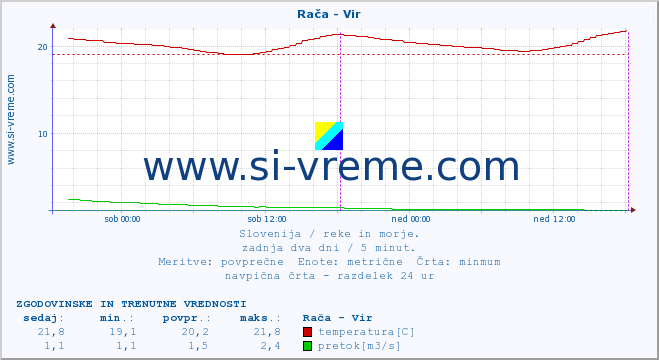 POVPREČJE :: Rača - Vir :: temperatura | pretok | višina :: zadnja dva dni / 5 minut.