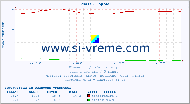 POVPREČJE :: Pšata - Topole :: temperatura | pretok | višina :: zadnja dva dni / 5 minut.