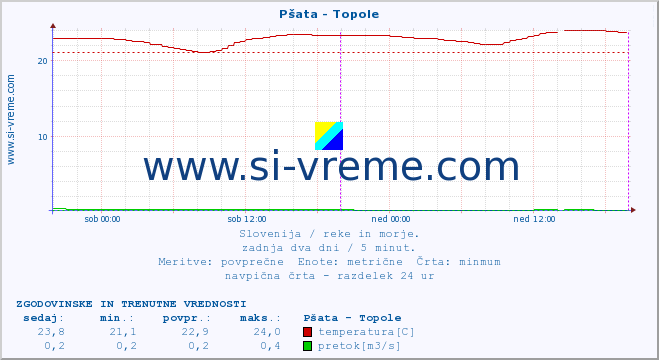 POVPREČJE :: Pšata - Topole :: temperatura | pretok | višina :: zadnja dva dni / 5 minut.