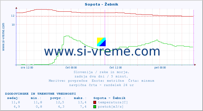 POVPREČJE :: Sopota - Žebnik :: temperatura | pretok | višina :: zadnja dva dni / 5 minut.