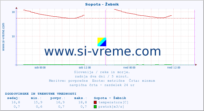 POVPREČJE :: Sopota - Žebnik :: temperatura | pretok | višina :: zadnja dva dni / 5 minut.