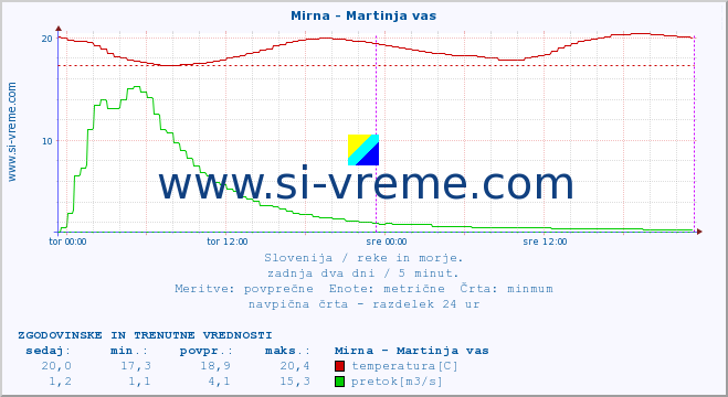 POVPREČJE :: Mirna - Martinja vas :: temperatura | pretok | višina :: zadnja dva dni / 5 minut.