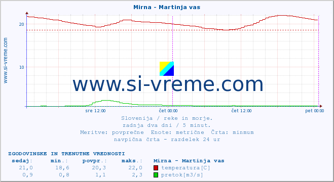 POVPREČJE :: Mirna - Martinja vas :: temperatura | pretok | višina :: zadnja dva dni / 5 minut.